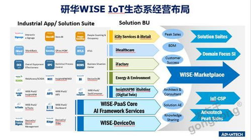 研华科技AIoT生态圈向IoT CSP领域延伸 软件科技领域的技术开发新航向