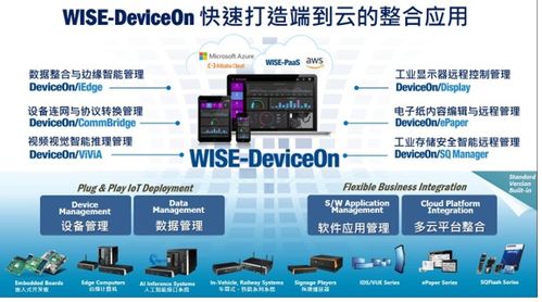 研华科技发布WISE DeviceOn软件与工业应用解决方案 以软件科技创新驱动工业智能化