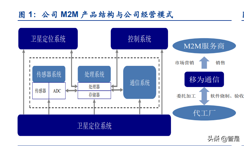 移为通信研究报告 M2M终端龙头企业，技术开发驱动业务拓展，打开新增长空间